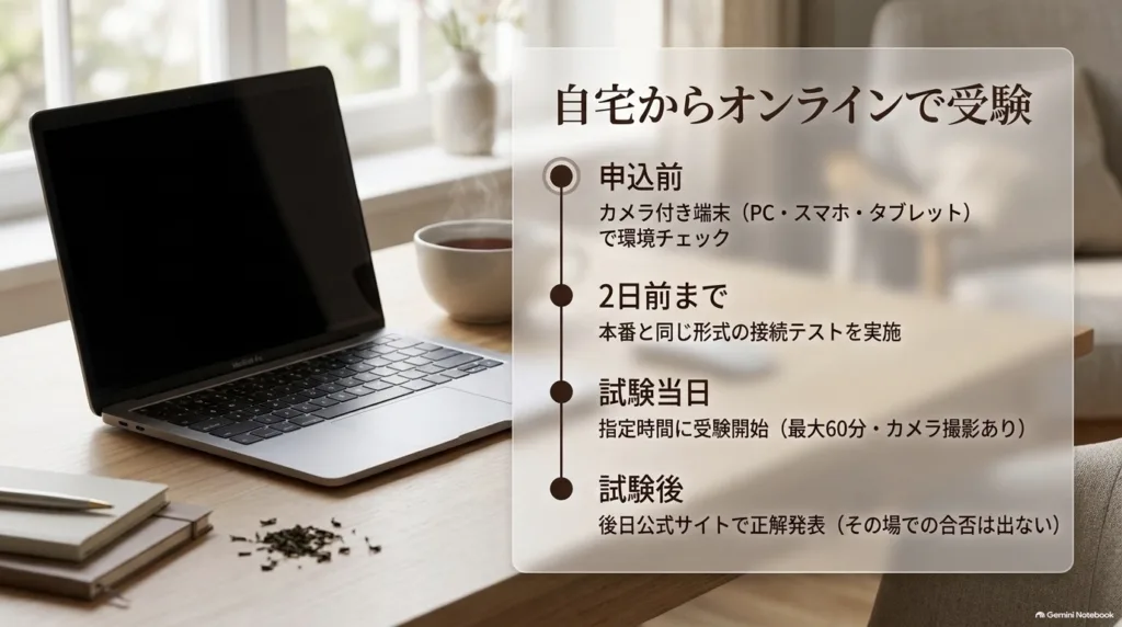 自宅からオンラインで受験する流れのスライド