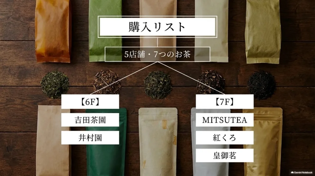 購入リスト。6Fの吉田茶園・井村園、7FのMITSUTEA・紅くろ・皇御茗で、5店舗・7つのお茶